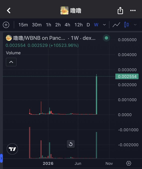 A cryptocurrency price chart on TradingView for the token '噜噜/WBNB on Panc... 1W dex...' showing a price of 0.002554 with a massive +10523.96% gain.