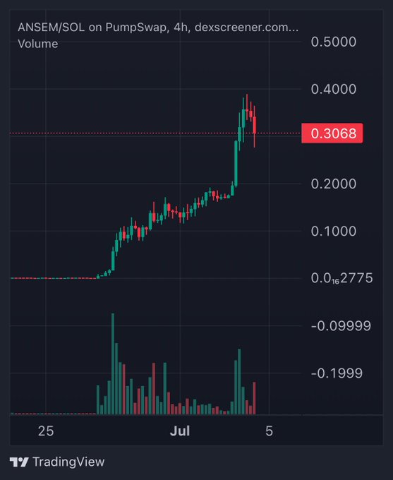 A TradingView chart from Dexscreener displays the price action of ANSEM/SOL on PumpSwap in a 4-hour timeframe, showing a strong uptrend from around 0.05 to a peak near 0.40 before retracing to 0.3068, with corresponding volume spikes indicating heightened trading activity that aligns with the bullish "billions" sentiment around the $ANSEM token.