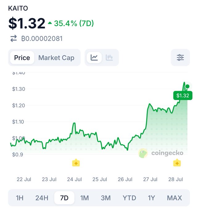 CoinGecko price chart for KAITO cryptocurrency showing $1.32 with a 35.4% gain over 7 days.