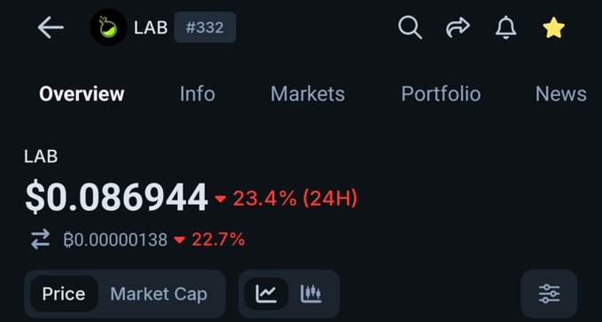 The image shows a crypto trading app displaying LAB token (#332) priced at $0.086944, showing a steep 23.4% drop in 24 hours and 22.7% decline against Bitcoin. This visual evidence of the token's collapse from $19 to $0.08 supports the post's claims about a pump-and-dump scheme, with the alarming 24-hour loss highlighting the dramatic depreciation referenced by the frustrated investor.