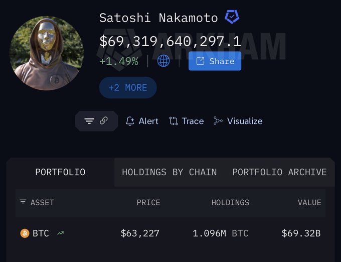 A screenshot of a blockchain analytics profile labeled "Satoshi Nakamoto" shows holdings of 1.096M BTC valued at approximately $69.32 billion, with a BTC price of $63,227. The image relates to the post by illustrating the massive Bitcoin balance associated with Satoshi's wallet, which the post references as a potential target mentioning "100 bitcoin" in the context of an Anthropic-related hack.