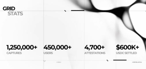 A graphic titled 'GRID STATS' displays key metrics: 1,250,000+ captures, 450,000+ users, 4,700+ attestations, and $600K USDC settled, set against an abstract black and white background.