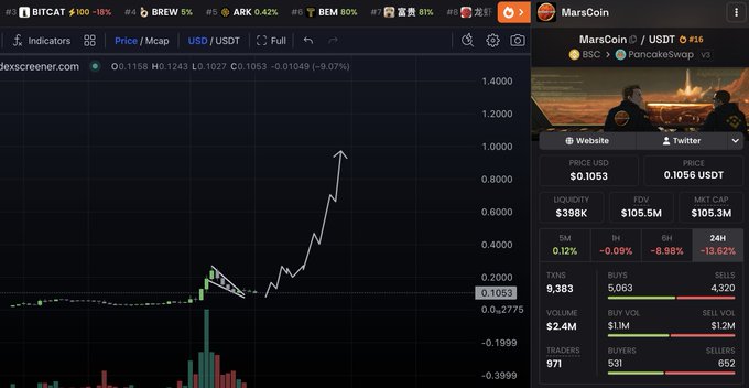 A TradingView chart displays MarsCoin (MARS) trading at $0.1053 USD, showing a sharp recent price spike on the USDT pair alongside market metrics like a $105.5M FDV and $105.3M market cap, suggesting the post references an experienced crypto trader's discussion of historic meme coin cycles leading to this volatile new launch.