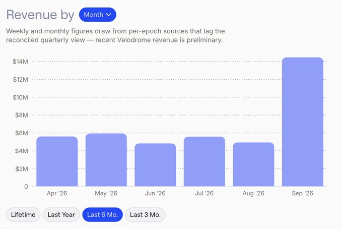 A bar chart titled "Revenue by Month" shows Aero (Velodrome) monthly revenue from April '26 through September '26, with revenue remaining around $4.5–6M for the first five months before surging to approximately $14M in September '26, illustrating the breakout month referenced in the post about Aero's expansion and record-breaking performance.