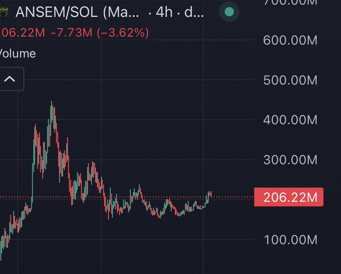 This is a cryptocurrency trading chart for ANSEM/SOL showing a current price of 206.22M and a downward trend, which contrasts with the post's optimistic prediction of a fast climb to $1.