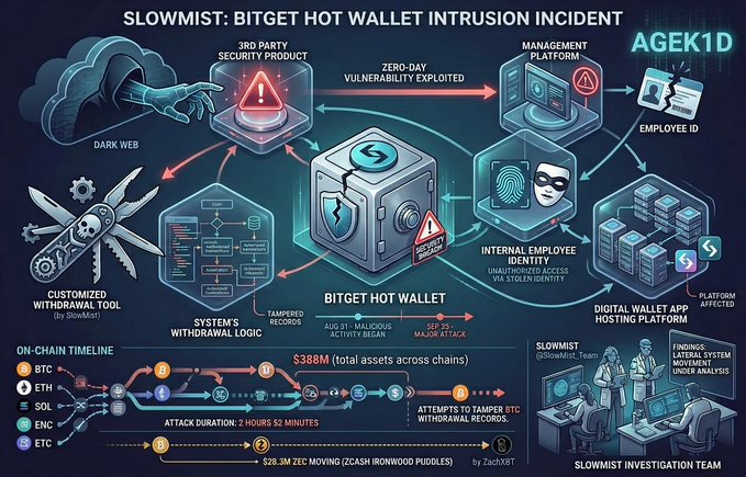 An infographic titled 'SLOWMIST: BITGET HOT WALLET INTRUSION INCIDENT' (AGEK1D) details a cybersecurity breach through components like Dark Web, 3rd Party Security Product, Management Platform, and Employee ID. It indicates $388M in total assets across chains were targeted during a 2-hour-52-minute attack with attempts to tamper BTC withdrawal records and $28.3M ZEC moving (CZcash Ironwood Puddles) by ZacMint.