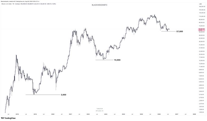 A TradingView chart of Bitcoin (BTCUSD) on a weekly timeframe displays three successive market cycle bottoms at $3,000 (2018), $15,000 (2022), and $57,000 (2026), illustrating an expanding pattern between each low. The visual progression supports the post's observation that the gaps between cycle lows are growing, suggesting larger cycle amplitudes over time.