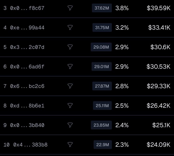Screenshot showing a cryptocurrency ranking list with addresses, percentages (ranging from 3.8% to 2.3%), and dollar amounts (from $39.59K down to $24.09K).