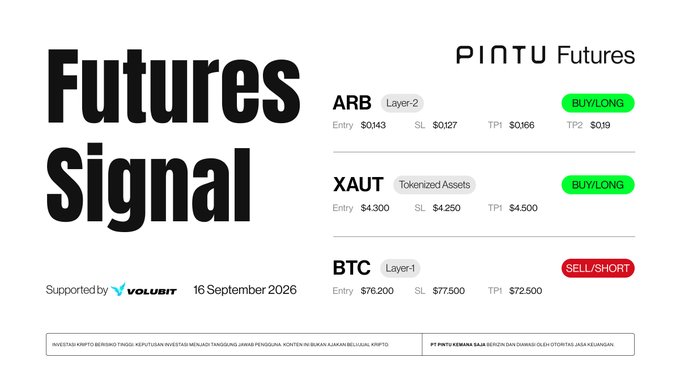 A Pintu Futures signal graphic dated September 16, 2026, supported by Volubit, displays trading recommendations: BUY/LONG signals for ARB (Layer-2, Entry $0.143, SL $0.127, TP1 $0.166, TP2 $0.19) and XAUT (Tokenized Assets, Entry $4,300, SL $4,250, TP1 $4,500), plus a SELL/SHORT signal for BTC (Layer-1, Entry $76,200, SL $77,500, TP1 $72,500), with a disclaimer that it is not investment advice.