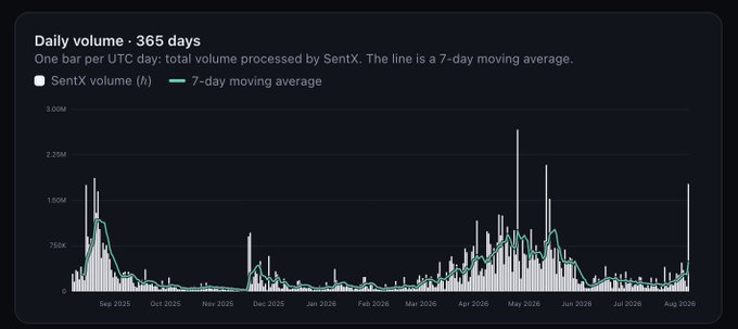 A 'Daily volume - 365 days' chart shows SentX volume processed per UTC day with a 7-day moving average line spanning September 2025 through August 2026.