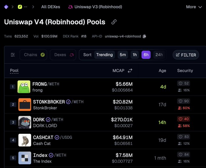 A screenshot from DexScreener showing the Uniswap V4 (Robinhood) pools page, listing tokens like FRONG, STONKBROKER, DORK, CASHCAT, and Index with their market caps and stats.