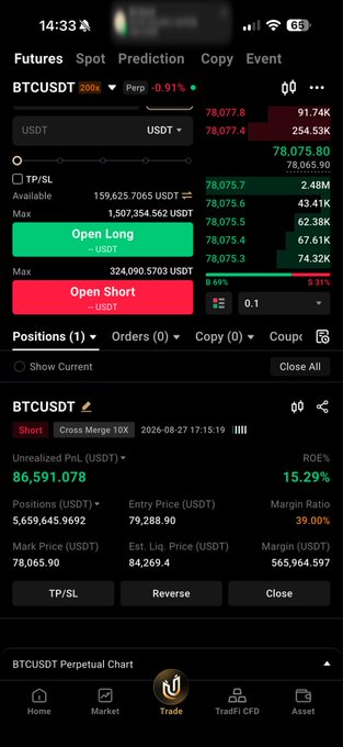 A cryptocurrency trading app screenshot showing a BTCUSDT perpetual futures short position with an unrealized PnL of 86,591.078 USDT (ROE 15.29%) at an entry price of 79,288.90.