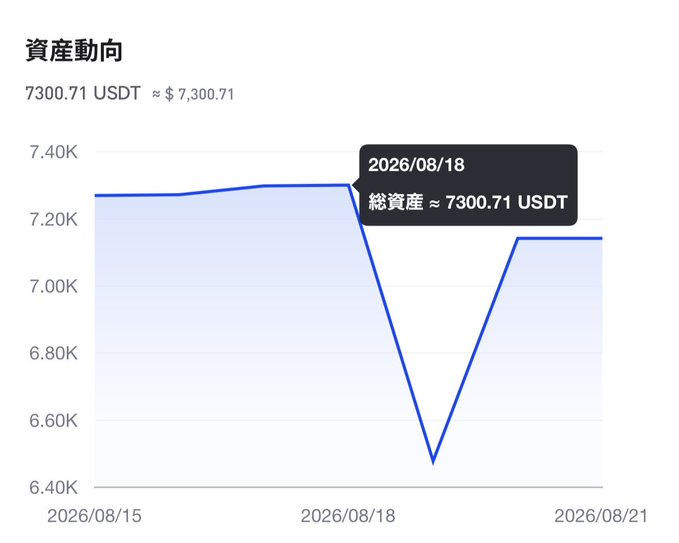 A financial asset trend chart in Chinese showing portfolio value at 7300.71 USDT (~$7,300.71), with a sharp dip around 2026/08/18 before partial recovery.