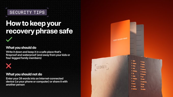 A Ledger security tips graphic titled "How to keep your recovery phrase safe" advises users to write down their 24-word phrase on fireproof/waterproof paper stored safely, while warning against entering it into internet-connected devices or sharing it with others. The image features the Ledger hardware wallet device alongside an orange recovery phrase card, visually reinforcing the post's message about protecting crypto wallet credentials from compromise.