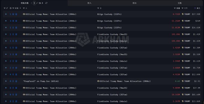A dark-themed cryptocurrency transaction history table from ARKHAM showing transfers involving the 'Official Trump Meme: Team Allocation (20RG)' token, including trades on Bitgo Custody and Fireblocks Custody platforms with values in TRUMP and USD.