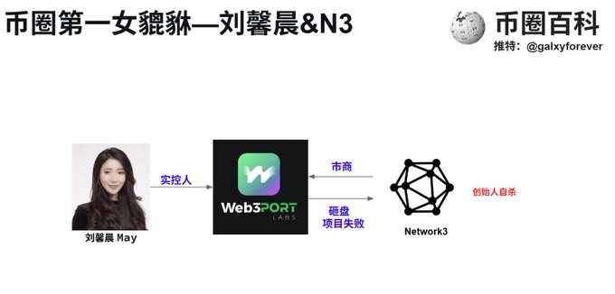 The image is a diagram titled "币圈第一女貔貅—刘馨晨&N3" (Crypto Circle's First Female Pi Xiu—Liu Xinchen & N3) showing the relationship between Liu Xinchen May (实控人/controller), Web3PORT, and Network3, illustrating that Web3PORT provided market-making services (市商) for Network3 while the project failed (项目失败), suggesting insider trading (创始人自杀). The diagram visually summarizes the alleged scam structure where Liu Xinchen controlled Web3PORT to market-make for Network3/N3 token, matching the post's claims about the market-making arrangement and its collapse.