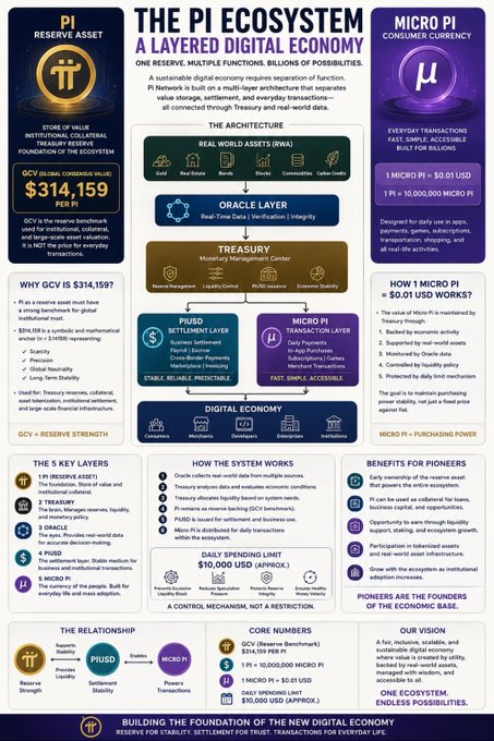 Detailed infographic explaining 'THE PI ECOSYSTEM' architecture, showing PI as a reserve asset with $314,159 consensus value, MICRO PI as consumer currency (1 PI = 10,000,000 MICRO PI), and PIUSD as a settlement layer.