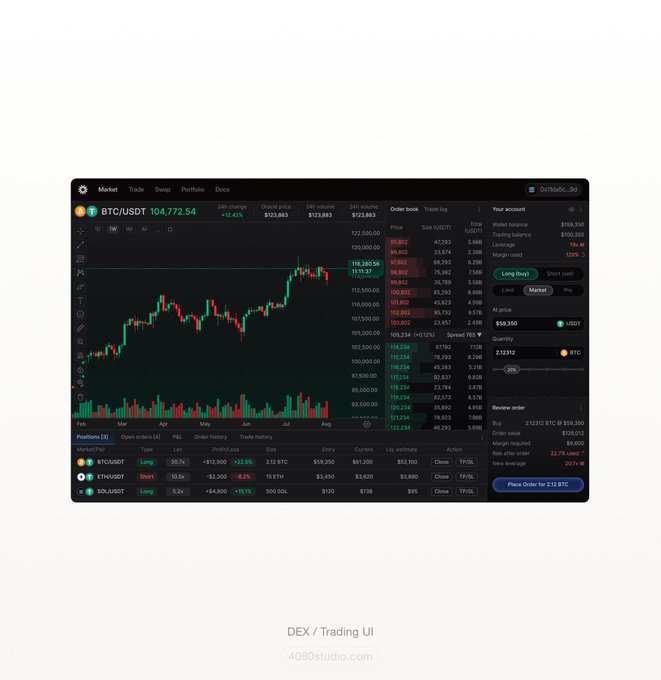 A cryptocurrency trading interface showing a candlestick chart for BTC/USDT at 104,772.54, with order books, positions, and market data displayed against a dark theme.