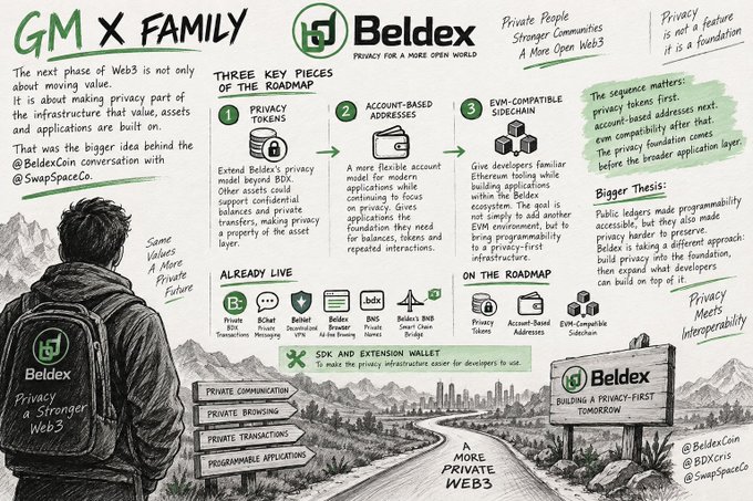 An illustrated infographic titled 'GM x FAMILY' featuring Beldex, highlighting its privacy-first Web3 roadmap with three key pieces: privacy tokens, account-based addresses, and EVM-compatible Sidechain, alongside live services like BChat and Beldex Bridge.