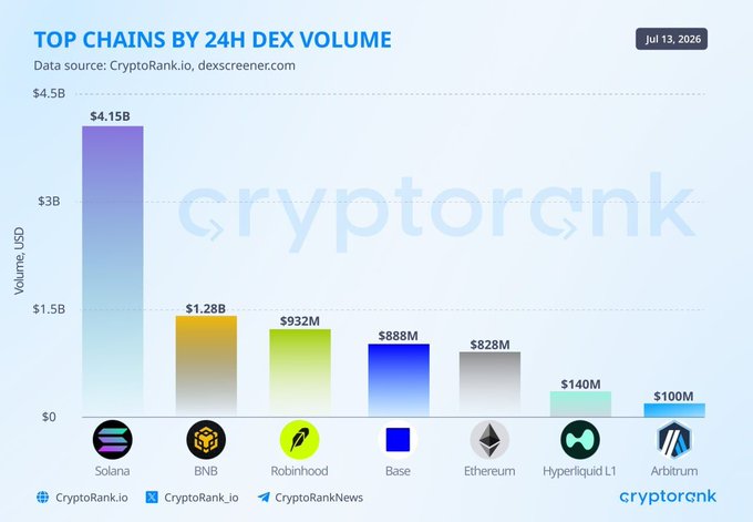 A bar chart from CryptoRank titled 'TOP CHAINS BY 24H DEX VOLUME' dated Jul 13, 2026, showing Solana leading with $4.15B, followed by BNB ($1.28B), Robinhood ($932M), Base ($888M), Ethereum ($828M), Hyperliquid L1 ($140M), and Arbitrum ($100M).