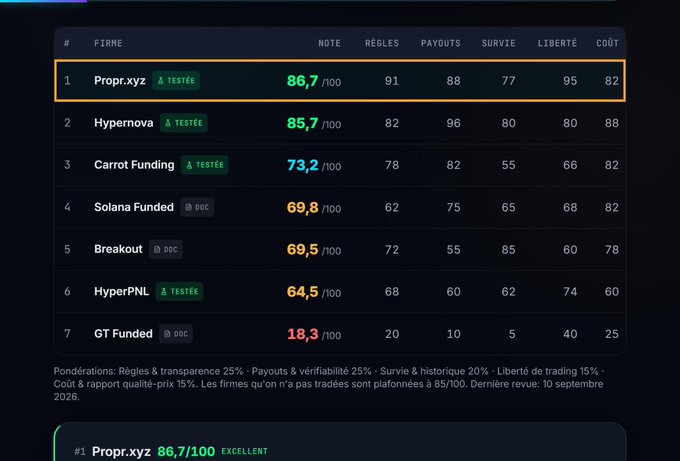 A ranking table shows prop trading firms with Propr.xyz at #1 with a score of 86,7/100, followed by Hypernova (85,7), Carrot Funding (73,2), and others down to GT Funded at 18,3/100, evaluating categories like rules, payouts, and freedom. The image visually supports the post's claim that Propr.xyz is the top-ranked firm, highlighting its 86,7/100 score and excellence rating.