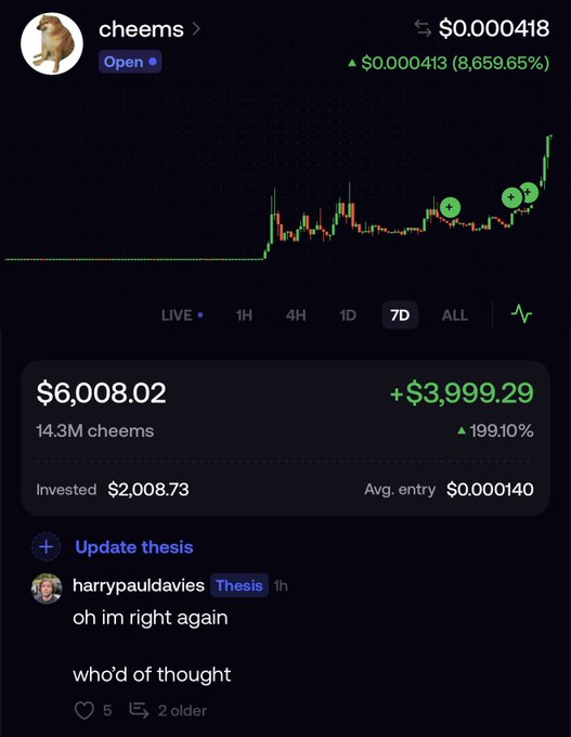 A screenshot of a crypto trading interface showing the "cheems" token up 8,659.65% to $0.000418, with the user's $2,008.73 investment growing 199.10% to $6,008.02. The accompanying post shows harrypaulldavies' "oh im right again / who'd of thought" thesis comment, celebrating the prediction that aligns with the post's "$cheems" mention.
