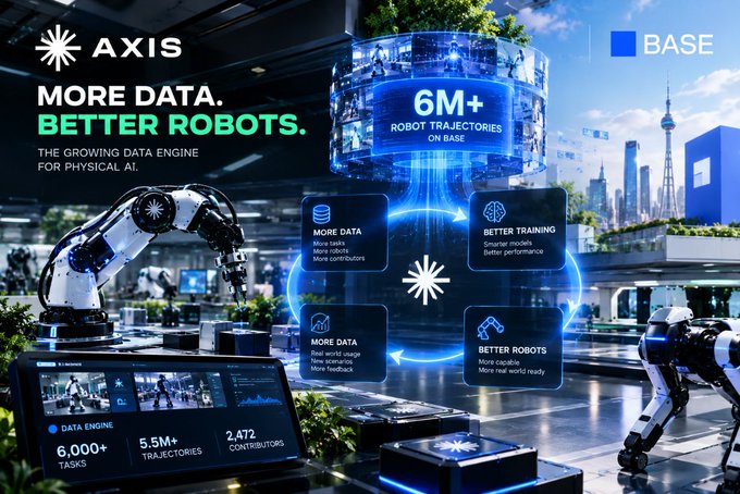 A promotional graphic for 'AXIS BASE' featuring the slogan 'MORE DATA. BETTER ROBOTS.' and highlighting '6M+ ROBOT TRAJECTORIES ON BASE' with statistics including '6,000+ TASKS' and '2,472 CONTRIBUTORS'.