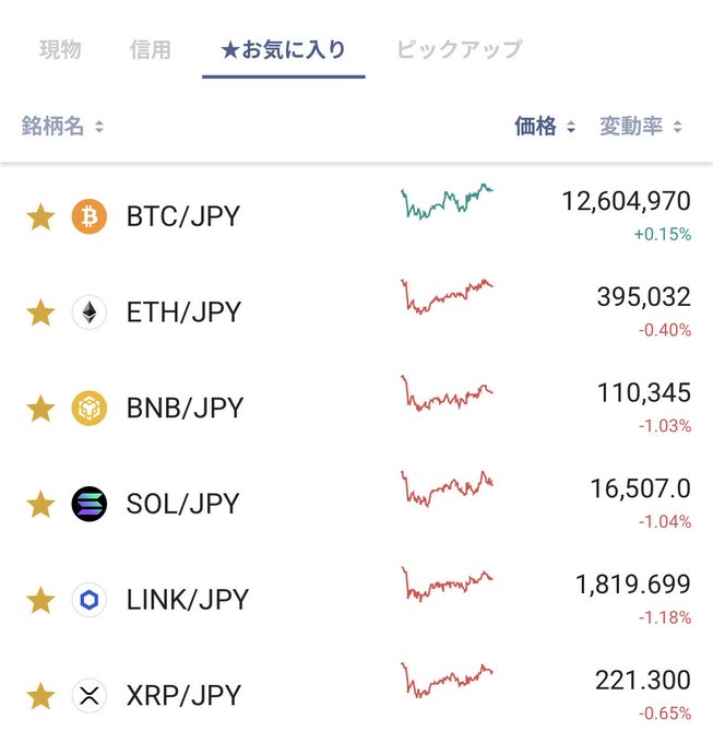 A Japanese cryptocurrency tracking app displays a "Favorites" (お気に入り) tab showing six coins—BTC/JPY at 12,604,970 (+0.15%), ETH/JPY at 395,032 (-0.40%), BNB/JPY at 110,345 (-1.03%), SOL/JPY at 16,507.0 (-1.04%), LINK/JPY at 1,819.699 (-1.18%), and XRP/JPY at 221.300 (-0.65%)—with the BTC and XRP figures matching the September 1st market update about Bitcoin holding steady around ¥12.6M and XRP struggling near ¥221.