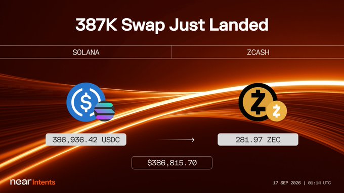 A Near Intents notification titled '387K Swap Just Landed' showing a swap of 386,936.42 USDC on Solana for 281.97 ZEC on Zcash, valued at $386,815.70.