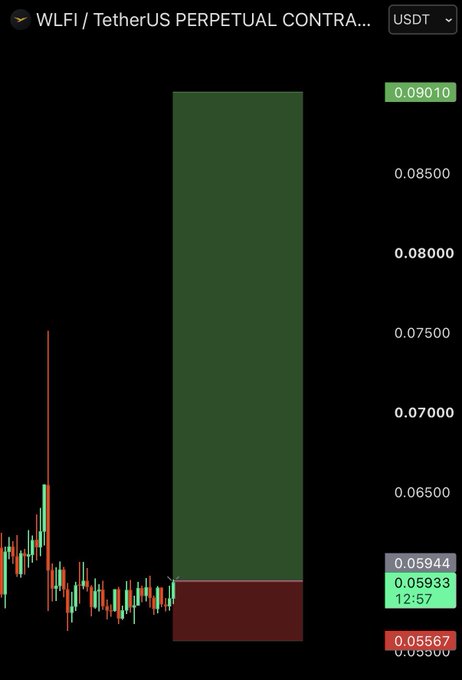 A cryptocurrency trading chart for the WLFI/USDT perpetual contract shows a price currently at 0.05933, with a large green long position targeting 0.09010 (highlighted by the green box) and a red short position/stop loss around 0.05567, indicating an aggressive bullish setup on the $WLFI ticker despite recent volatility and a sharp downward spike shown by the tall red wick.