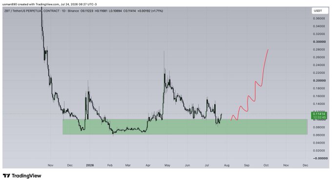 A TradingView chart shows ZBT/USDT Perpetual on Binance, with the price at 0.11223 (+1.71%) and a current level of 0.11414, featuring a green accumulation zone around 0.08–0.10 where the price consolidated for several months before a projected rally (red line) toward higher levels in September–October, illustrating the bullish bounce referenced in "$ZBT BOUNCINGGGGG."