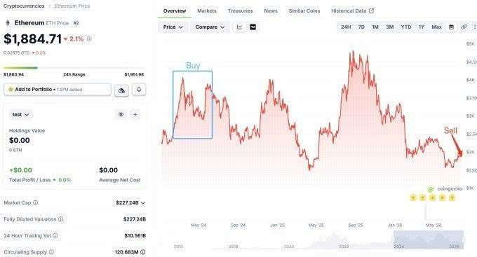 An Ethereum (ETH) cryptocurrency price tracking page on coingecko showing ETH Price at $1,884.71 with a 2.1% change, featuring a red price chart and market data including $227.24B market cap.
