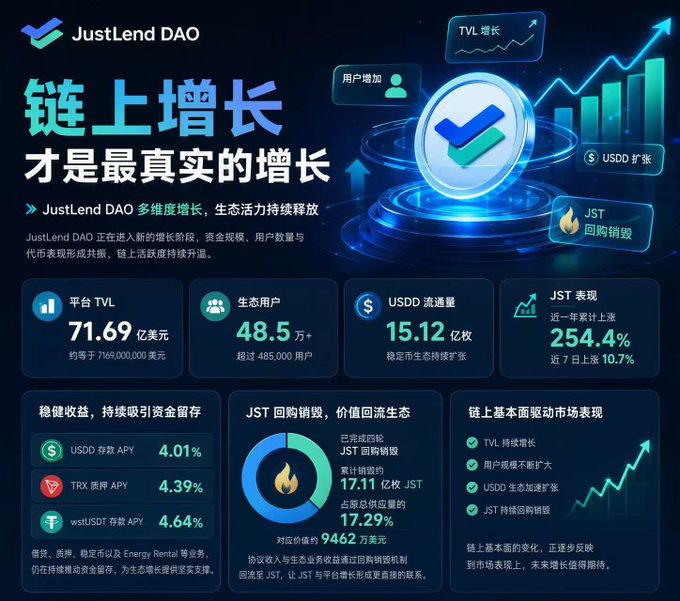 Marketing infographic for JustLend DAO in Chinese, highlighting on-chain growth with statistics like a platform TVL of 71.69 billion, 48.5 million users, and a 254.4% increase in JST performance.