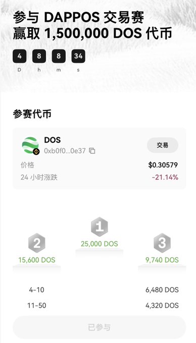 A Chinese-language DAPPOS trading competition page offering 1,500,000 DOS tokens as prize, showing DOS token price at $0.30579 with a 21.14% 24-hour decline, and ranking rewards from 25,000 to 4,320 DOS.