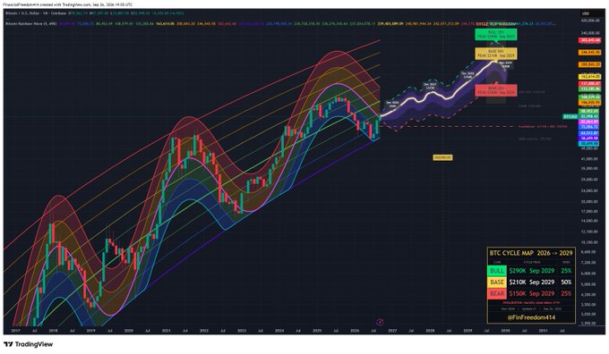 The image is a TradingView chart of BTC/USD on a monthly timeframe, displaying a "Bitcoin Rainbow Bands" indicator that projects colored arcs across price history, with annotations marking previous cycle highs (Sept 2029, Sep 2025, 2021) and projecting a target around $210K for the 2029 cycle top—one band lower on the rainbow than 2025's $126K peak.