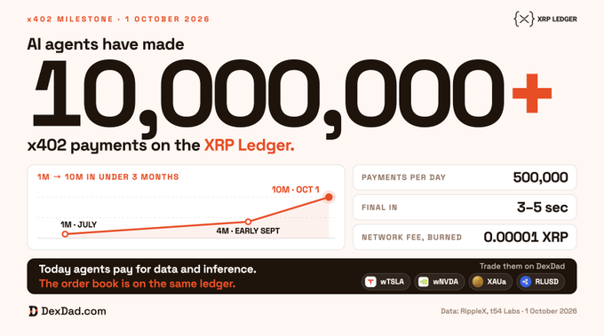 An infographic celebrating an x402 milestone from October 1, 2026, stating AI agents have made 10,000,000+ x402 payments on the XRP Ledger, with a graph showing growth from 1M in July to 10M on October 1.