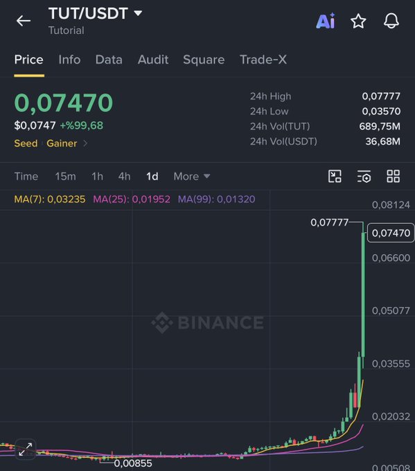 A Binance price chart for TUT/USDT (Tutorial) shows a dramatic +99.68% spike, with the token surging from ~$0.00855 to $0.07470 on heavy volume of 36.68M USDT, visually confirming the post's complaint about a sudden pump on the poster's held coin.