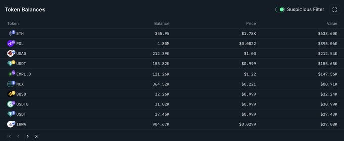 A token balances table from a wallet view showing holdings including 355.95 ETH ($633.60K), 4.80M POL ($395.06K), 212.39K USAD ($212.54K), and 155.82K USDT ($155.65K) at the top, with a "Suspicious Filter" toggle enabled in the upper right. The image illustrates the post's point about an AscendEX user having significant liquid assets like 355 ETH, 155K USDT, and 32 BUSD sitting idle while reportedly facing unprocessed withdrawals.