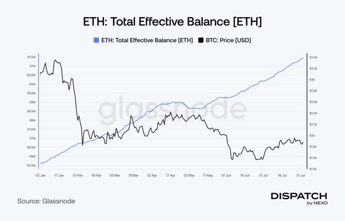 A Glassnode chart from Dispatch by Nexo titled "ETH: Total Effective Balance [ETH]" compares the rising total ETH staked (blue line, climbing from ~35.5M to ~41.5M) against the falling BTC price (black line, dropping from ~$3.4k to ~$1.6k) from January to July, visually confirming the post's claim that ETH staking has reached record highs (~41.2M ETH) while prices have pulled back from their highs and exit queues remain minimal.