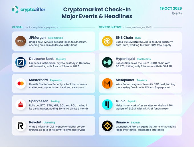 A "Cryptomarket Check-In" infographic from Cryptodiffer dated 19 Oct 2026 summarizes 10 major crypto news stories split between Global (JPMorgan tokenization on Ethereum, Deutsche Bank custody launch, Mastercard's Stablecoin Security tool, Sparkasen adding BTC/ETH/XRP/SOL trading, and Revolut winning a Gibraltar DLT license serving 16M users) and Crypto-Native (BNB Chain's 1.646M BNB/$1.2B quarterly burn, Hyperliquid overtaking Solana on stablecoin volume with $6.97B, Metaplanet's "Super Planet" Super League win, Qubic halting its network after a $1.3M exploit draining 1,404 wallets, and Binance launching AI Pro for automated trading strategies), visually tying together the day's biggest headlines in one dashboard.