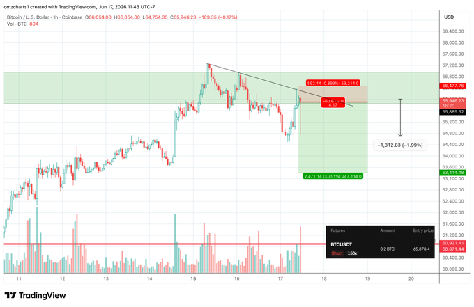 The image shows a graph of a cryptocurrency trading strategy being used by someone named "breakeven". Breakeven's approach seems focused on holding onto profitable trades, as they continue with the same trade even after receiving only a small gain from previous trades. The strategy involves closing in on high break-even points and reevaluating further when making more money is earned. This method highlights the trader's determination to optimize gains and minimize losses by maintaining positions until they achieve their desired profit level, regardless of short-term market fluctuations or other events affecting prices.