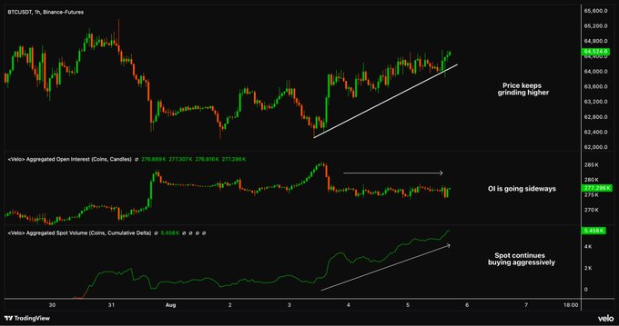 A Bitcoin futures chart (BTCUSDT) on TradingView by Velo shows price grinding higher to ~$64,000 with a rising trendline, while on-chain data reveals flat Open Interest near 277K alongside a steadily climbing Spot Cumulative Volume Delta (CVD) at 5,608K, visually confirming the post's takeaway that the rally is driven by aggressive spot buying rather than leveraged speculation.