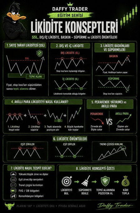 Turkish educational infographic from "Daffy Trader" titled "LİKİDİTE KONSEPTLERİ" (Liquidity Concepts) covering 8 sections on SSL, external/internal liquidity, sweeps, and liquidity pools in trading. The visual diagrams illustrate concepts like stop loss hunting, liquidity grabs at highs/lows, and how smart money uses retail traders' stop-loss orders as targets, directly supporting the post's message about whales targeting stop losses rather than traditional support and resistance levels.