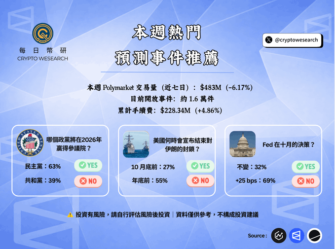 A blue infographic from '每日幣研 CRYPTO WESearch' (@cryptowesearch) showing this week's hot prediction events on Polymarket, including the 2026 Democratic House majority (63% YES), Iran sanctions timing, and Fed October decision (+25 bps 69% NO).