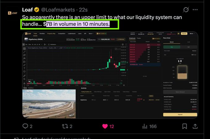 A tweet from @Loafmarkets states, "So apparently there is an upper limit to what our liquidity system can handle... $7B in volume in 10 minutes," highlighted in green. The attached image shows a trading interface for Gigafactory (GIGA) on the LOAF exchange, displaying a candlestick chart with a value of $33,992.02 and an order book.