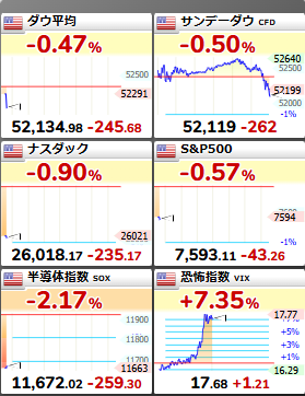 A screenshot of a Japanese financial dashboard displaying U.S. market indicators during a downturn, showing the Dow Average (ダウ平均) down -0.47% at 52,134.98 (-245.68), Nasdaq (ナスダック) down -0.90% at 26,018.17 (-235.17), S&P500 down -0.57% at 7,593.11 (-43.26), Philadelphia Semiconductor Index (半導体指数 SOX) down -2.17% at 11,672.02 (-259.30), while the VIX volatility index (恐怖指数 VIX) spiked +7.35% to 17.68 (+1.21), with crude oil (サンデータ CFD) also down -0.50% at 52,119 (-262). The image relates to the post "アメリカ" (America) as it summarizes the trading performance of major American stock market indices.