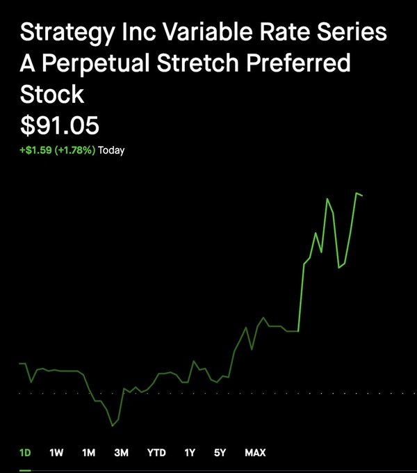 A stock chart shows Strategy Inc Variable Rate Series A Perpetual Stretch Preferred Stock ($STRC) trading at $91.05, up $1.59 (+1.78%) today, with a sharp upward trend climbing from recent lows toward 5Y and MAX highs — supporting the post's suggestion to sell $90 strike puts on STRC expiring in two weeks as a way to collect premium while the stock trades above that strike.