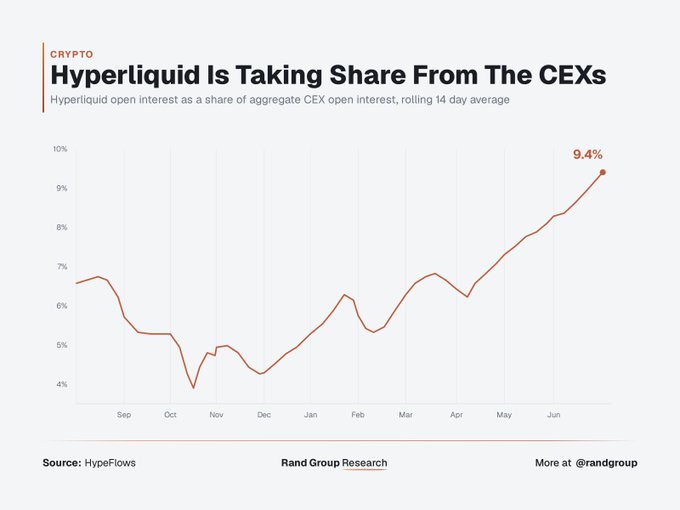 A line chart titled "Hyperliquid Is Taking Share From The CEXs" shows Hyperliquid's open interest as a share of aggregate CEX open interest (rolling 14-day average) rising from a low of around 4% in October to 9.4% by June, illustrating the DEX's growing market share against centralized exchanges and supporting the post's message that $HYPE can't be ignored.