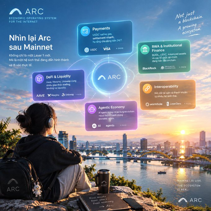 An infographic titled 'ARC - ECONOMIC OPERATING SYSTEM FOR THE INTERNET' with Vietnamese text 'Nhìn lại Arc sau Mainnet' and 'Not just a blockchain. A growing ecosystem,' showing sections for Payments, DeFi & Liquidity, Agentic Economy, RWA & Institutional Finance, and Interoperability over a sunset cityscape.