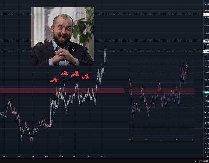 A bearded man in a suit rubs his hands together over a Chainlink (LINK) price chart showing a recent breakout above the ~$12 resistance level, marked by red pins highlighting previous support/resistance flips and a highlighted zone around $11.39, illustrating the post's prediction of a potential token unlock by Sergey Nazarov aiming to dump 19 million LINK tokens into the breakout.